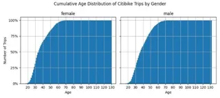 Age Cumulative Distribution of Citibike Trips by Gender