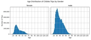 Age Distribution of Citibike Trips by Gender